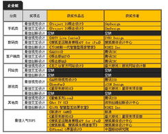 首屆兩岸數字內容大賽UI設計組獲獎名單揭曉，數字內容制作服務迎來新標桿